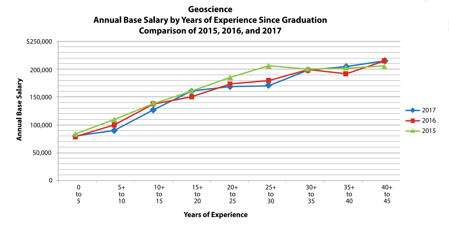 Geologist Salary Master's Degree Sitha Salary